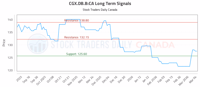 Stock Chart for CGX.DB.B:CA