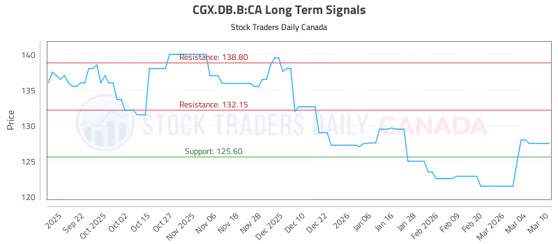Stock Chart for CGX.DB.B:CA