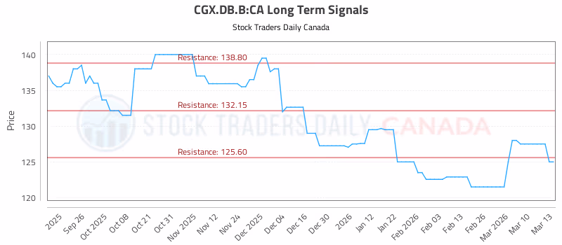 Stock Chart for CGX.DB.B:CA
