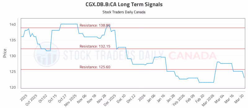 Stock Chart for CGX.DB.B:CA