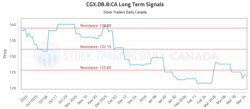 Stock Chart for CGX.DB.B:CA