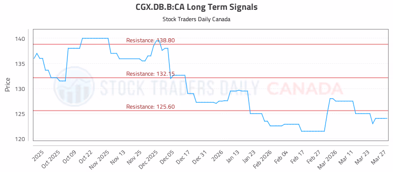 Stock Chart for CGX.DB.B:CA