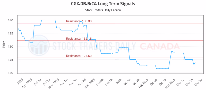 Stock Chart for CGX.DB.B:CA