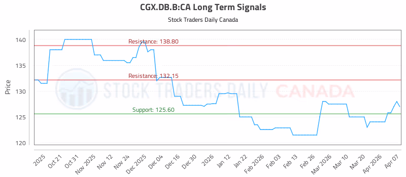 Stock Chart for CGX.DB.B:CA