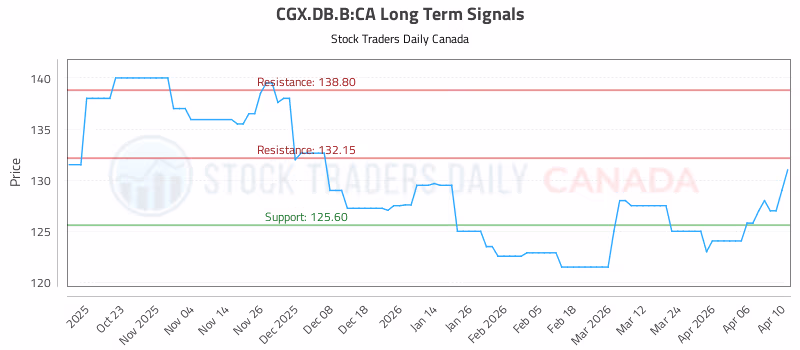 Stock Chart for CGX.DB.B:CA