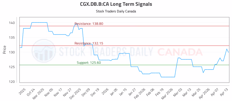 Stock Chart for CGX.DB.B:CA