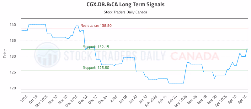 Stock Chart for CGX.DB.B:CA