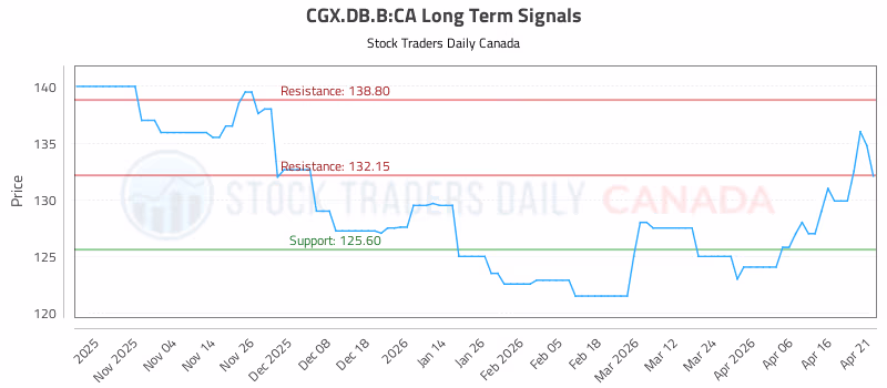 Stock Chart for CGX.DB.B:CA