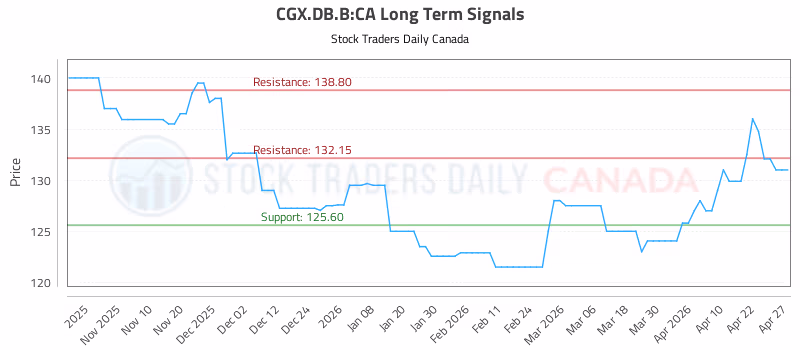 Stock Chart for CGX.DB.B:CA