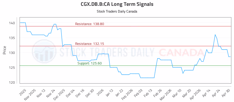 Stock Chart for CGX.DB.B:CA