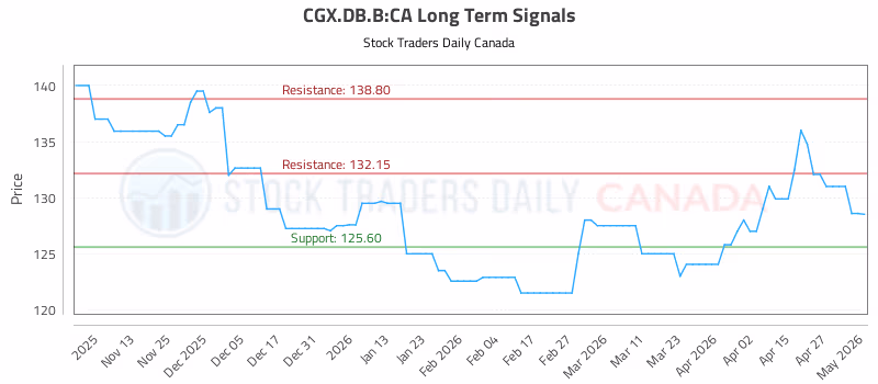 Stock Chart for CGX.DB.B:CA