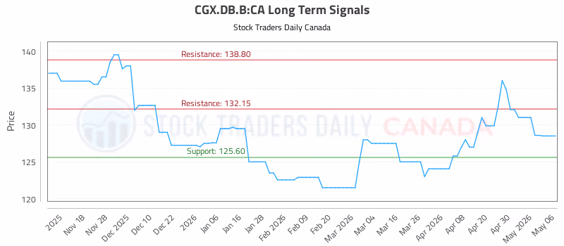 Stock Chart for CGX.DB.B:CA