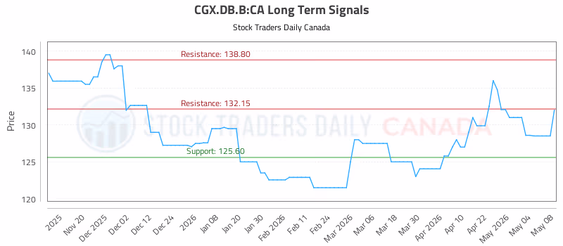 Stock Chart for CGX.DB.B:CA