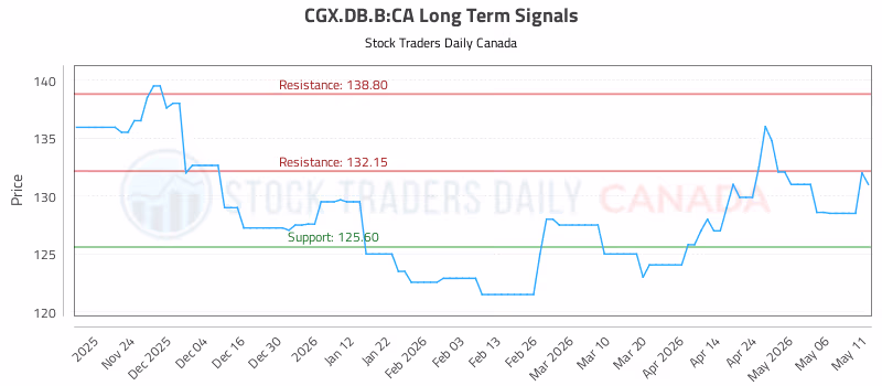 Stock Chart for CGX.DB.B:CA