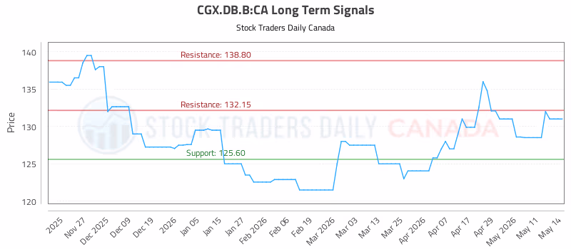 Stock Chart for CGX.DB.B:CA