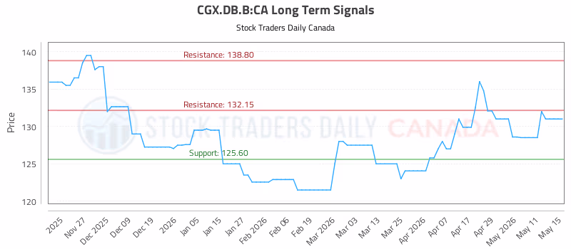 Stock Chart for CGX.DB.B:CA
