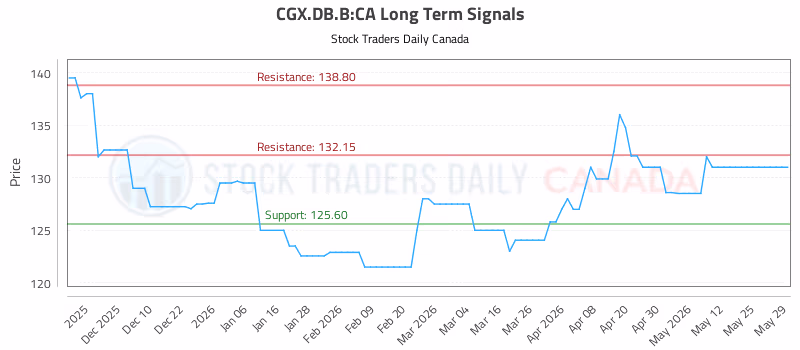 Stock Chart for CGX.DB.B:CA