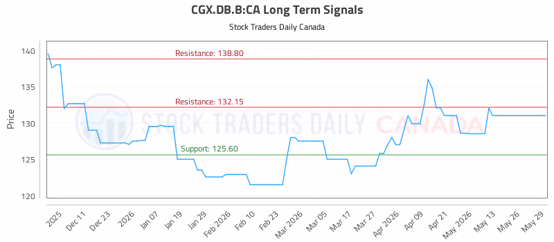 Stock Chart for CGX.DB.B:CA