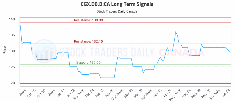 Stock Chart for CGX.DB.B:CA