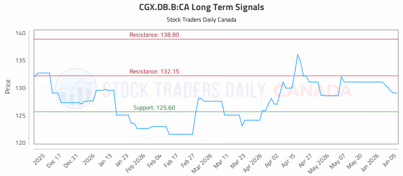 Stock Chart for CGX.DB.B:CA