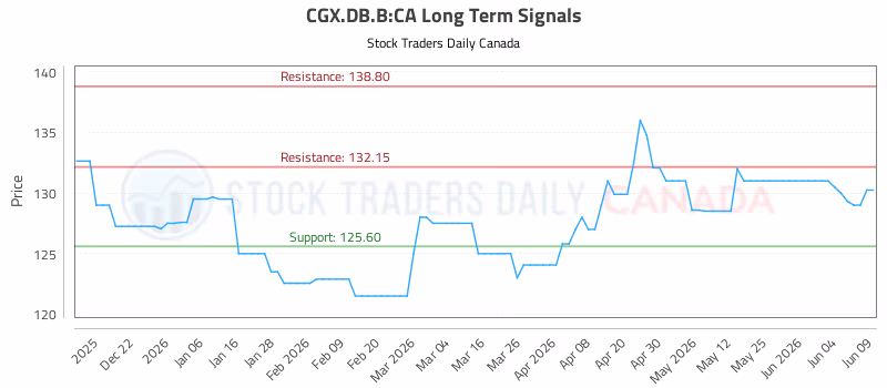 Stock Chart for CGX.DB.B:CA