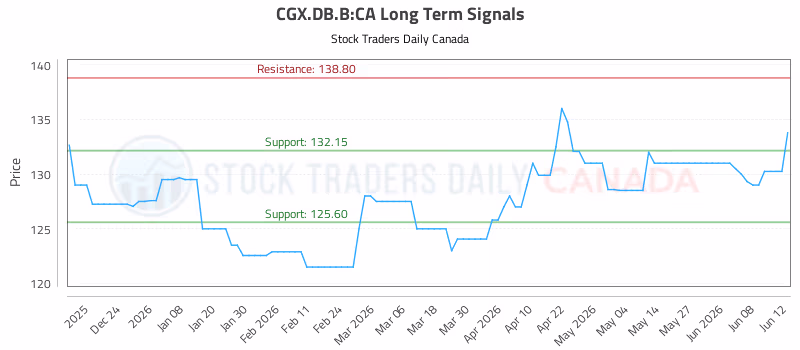 Stock Chart for CGX.DB.B:CA