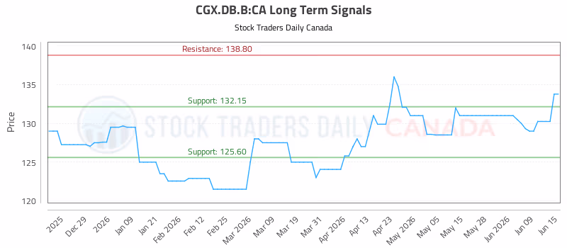Stock Chart for CGX.DB.B:CA