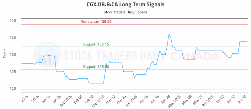 Stock Chart for CGX.DB.B:CA