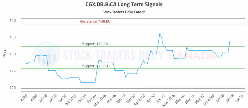 Stock Chart for CGX.DB.B:CA