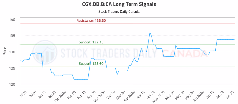 Stock Chart for CGX.DB.B:CA