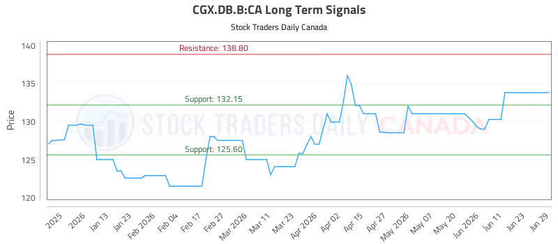 Stock Chart for CGX.DB.B:CA