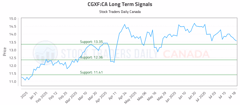 Stock Chart for CGXF:CA