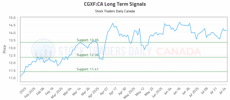 Stock Chart for CGXF:CA