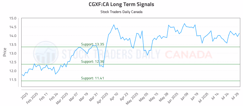 Stock Chart for CGXF:CA