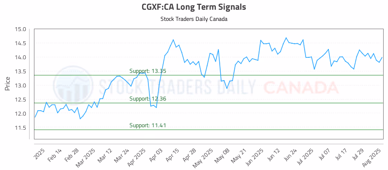 Stock Chart for CGXF:CA