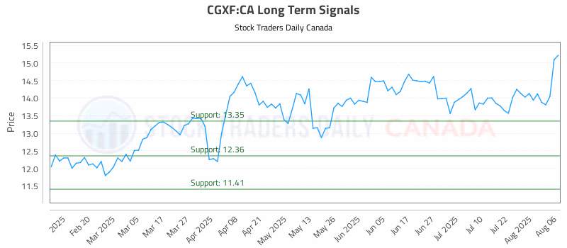 Stock Chart for CGXF:CA