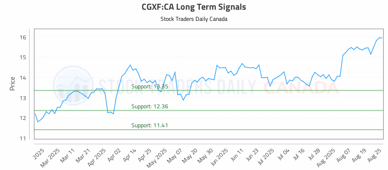 Stock Chart for CGXF:CA