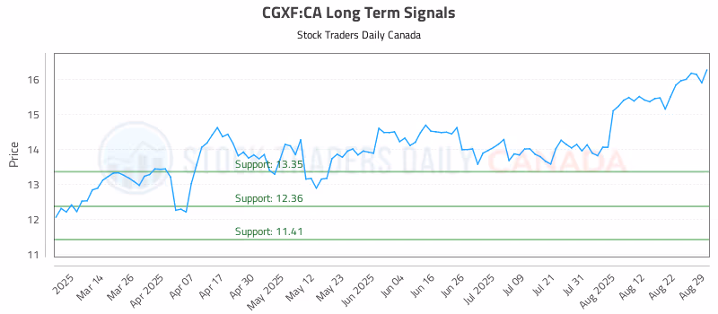 Stock Chart for CGXF:CA