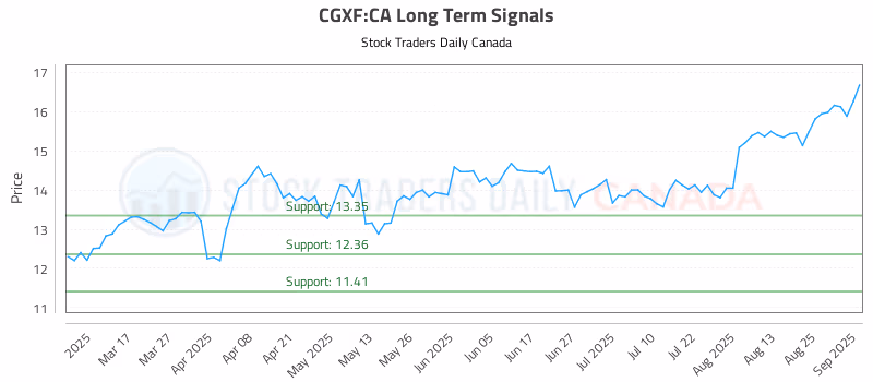 Stock Chart for CGXF:CA