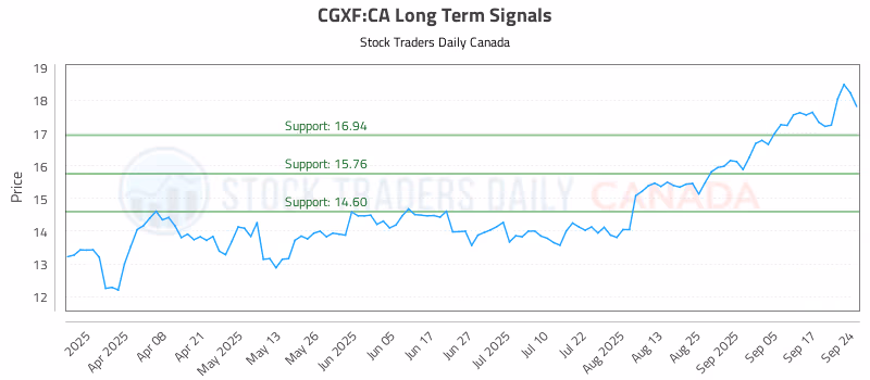 Stock Chart for CGXF:CA