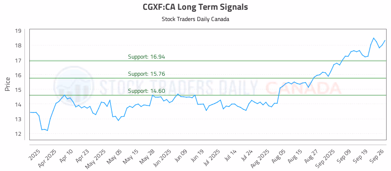 Stock Chart for CGXF:CA