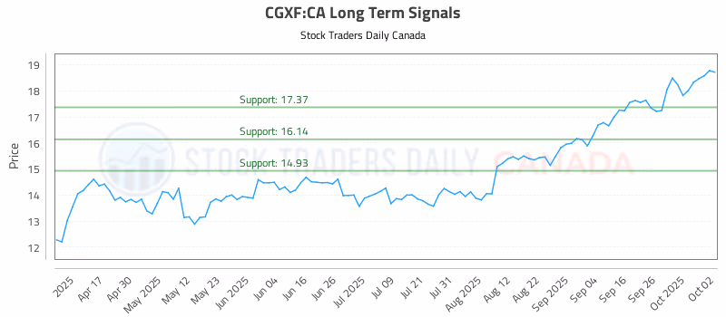 Stock Chart for CGXF:CA