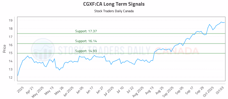 Stock Chart for CGXF:CA