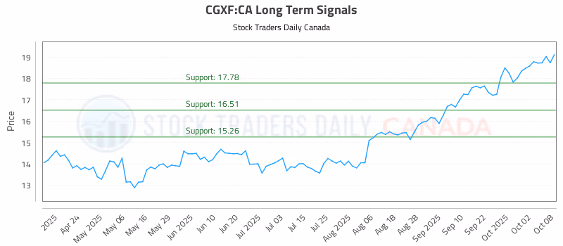 Stock Chart for CGXF:CA
