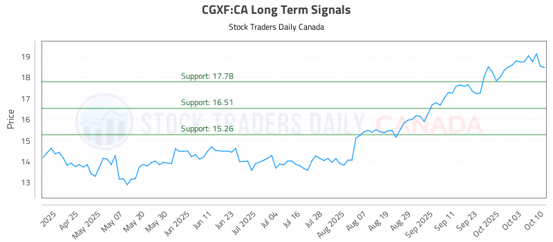 Stock Chart for CGXF:CA