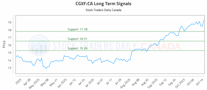Stock Chart for CGXF:CA
