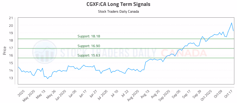 Stock Chart for CGXF:CA
