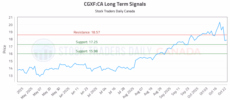 Stock Chart for CGXF:CA
