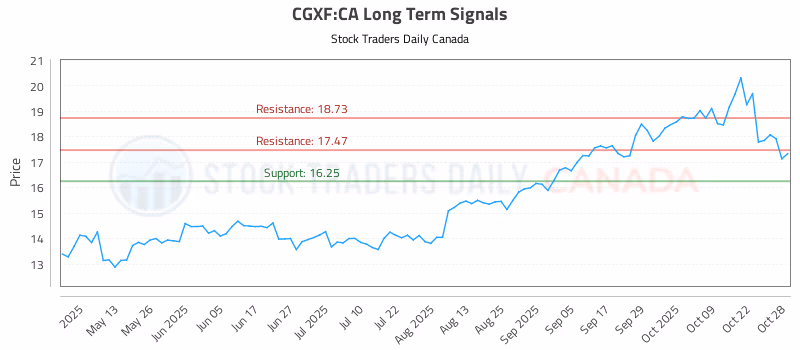 Stock Chart for CGXF:CA