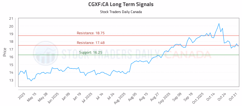 Stock Chart for CGXF:CA